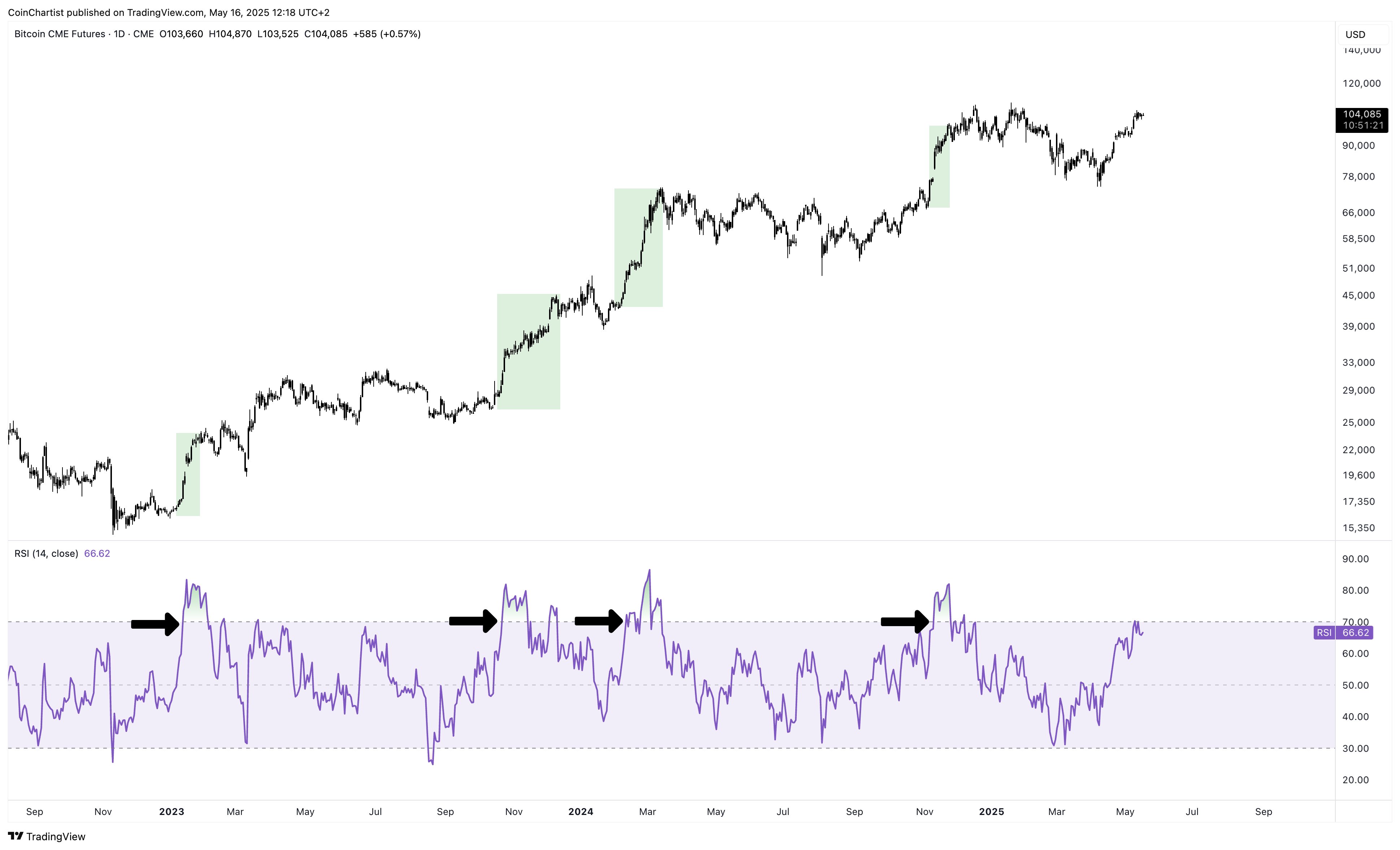 Bitcoin Bull Ran Back? Daily RSI показывает только мягкий бычий импульс