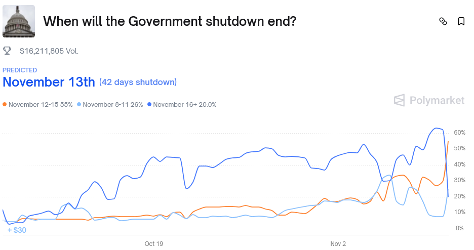 Криптовалюта может получить облегчение, поскольку Сенат США сокращает сделку по прекращению закрытия: отчет Криптовалюта может получить облегчение, поскольку Сенат США сокращает сделку по прекращению закрытия: отчет