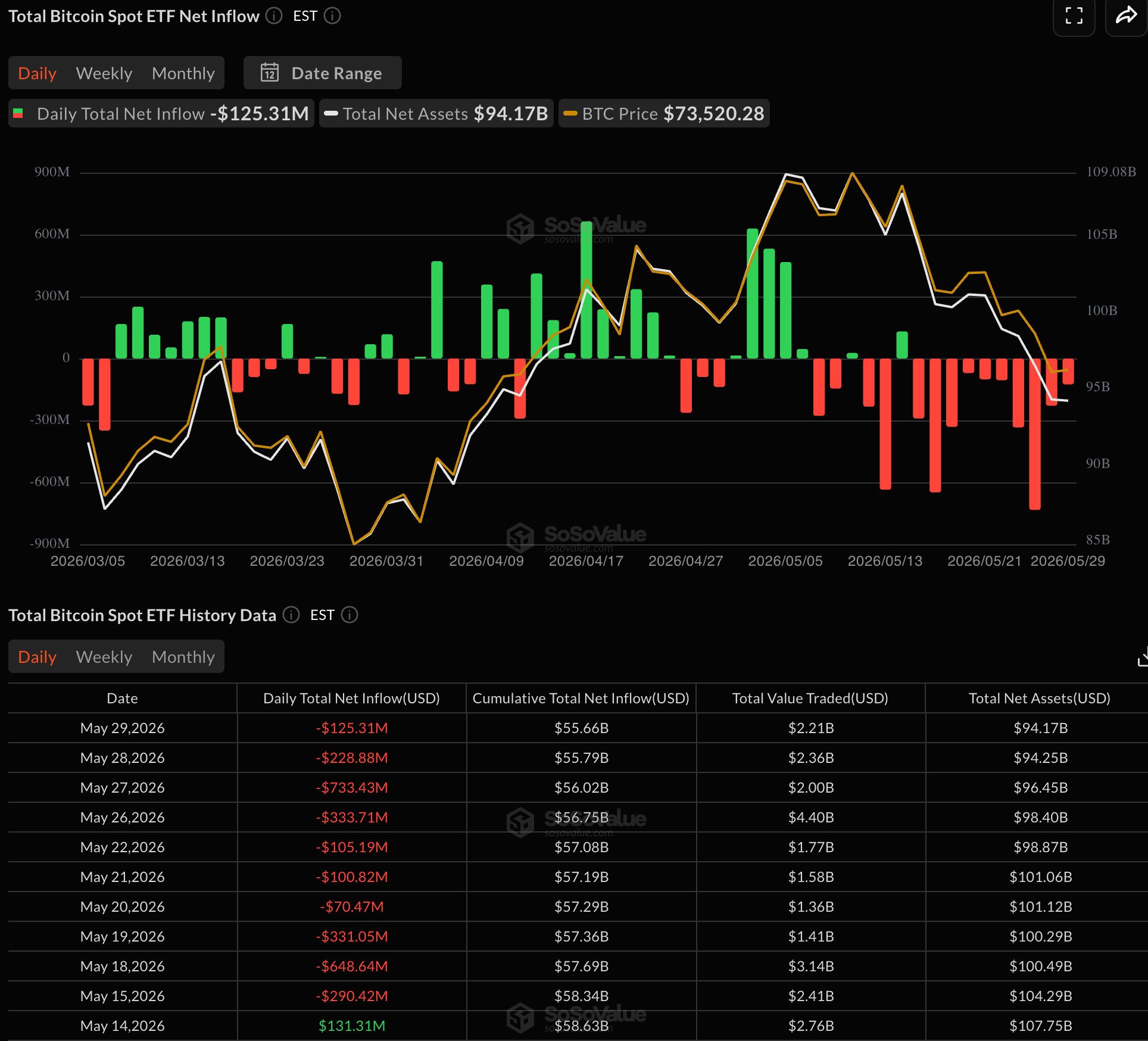 Биткоин: обзор за 31 мая &mdash; исход китов, оттоки из ETF и битва за $74 000