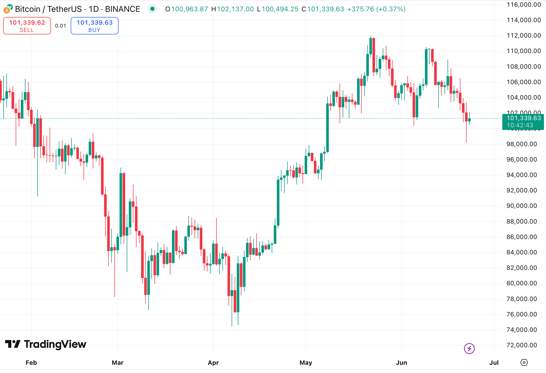 Strategy инвестировала $26 млн в покупку 245 BTC