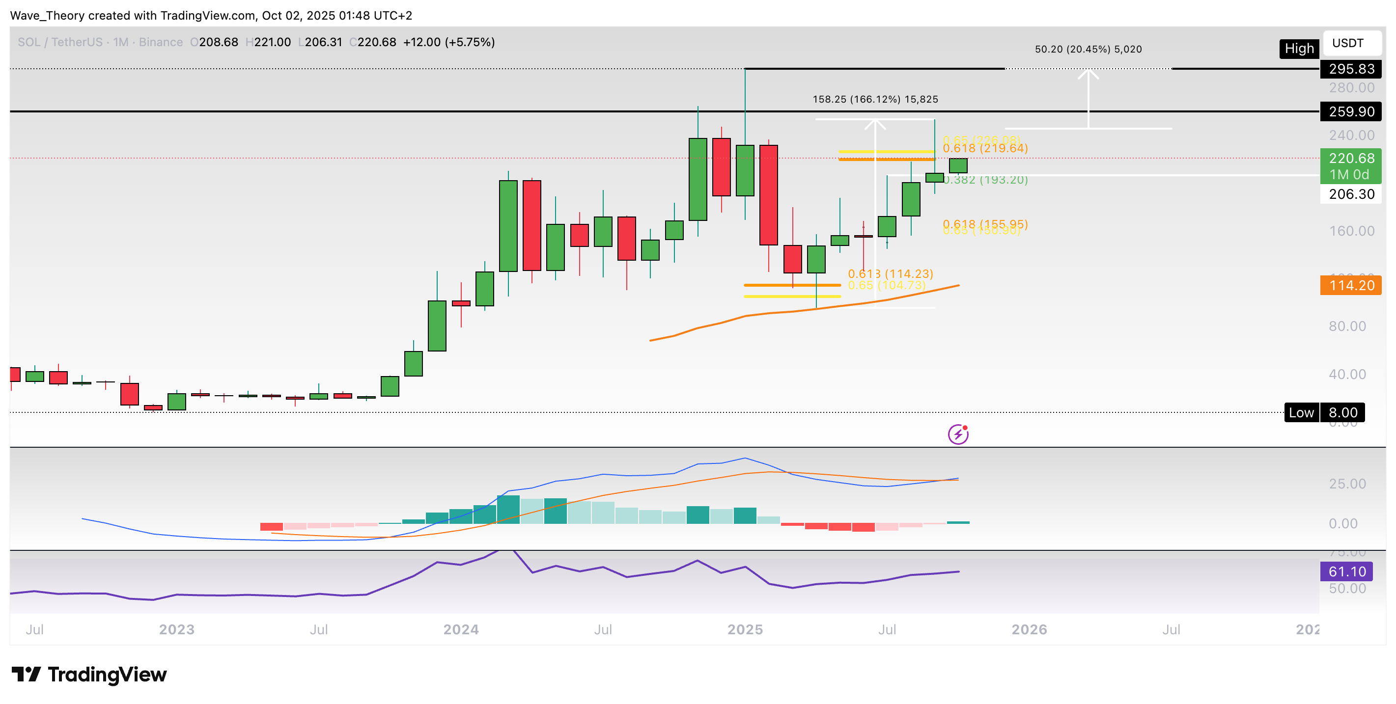 Solana Preis Chart Tradingview