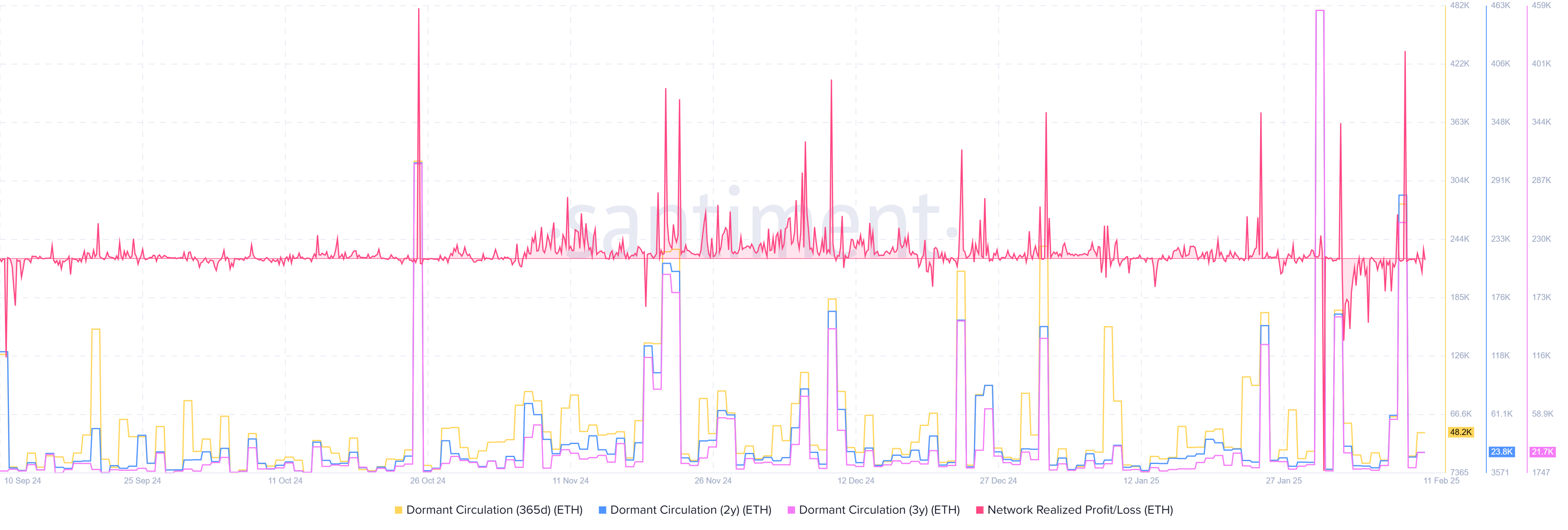 Circulação inativa ETH (2Y e 3Y) e Lucro/perda de rede realizado