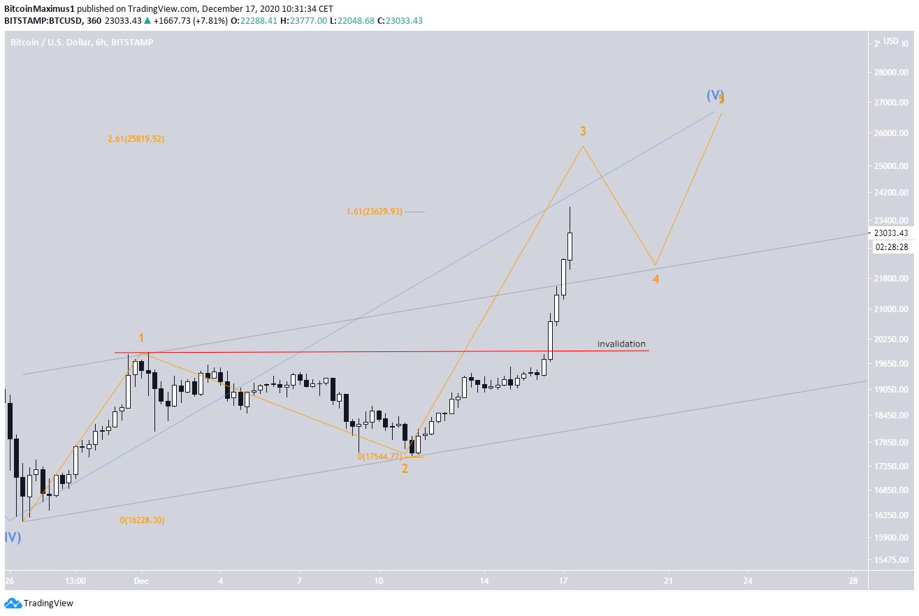 График биткоина tradingview. График ВТС. Биткоин волновой анализ. Двойная тройка волновой анализ.