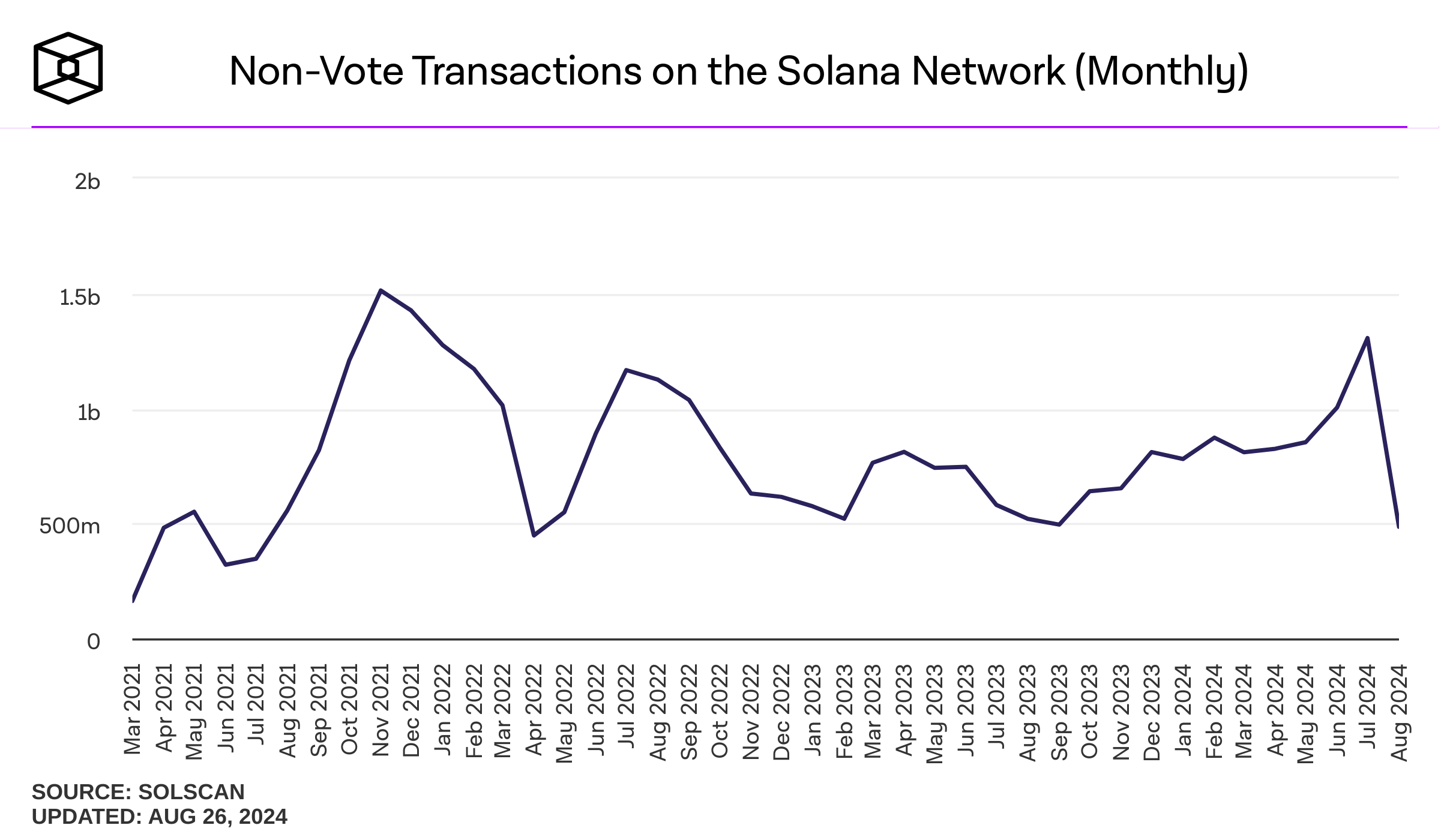 Solana Non-vote Transactions