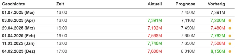 US JOLTS Stellenangebote im Überblick