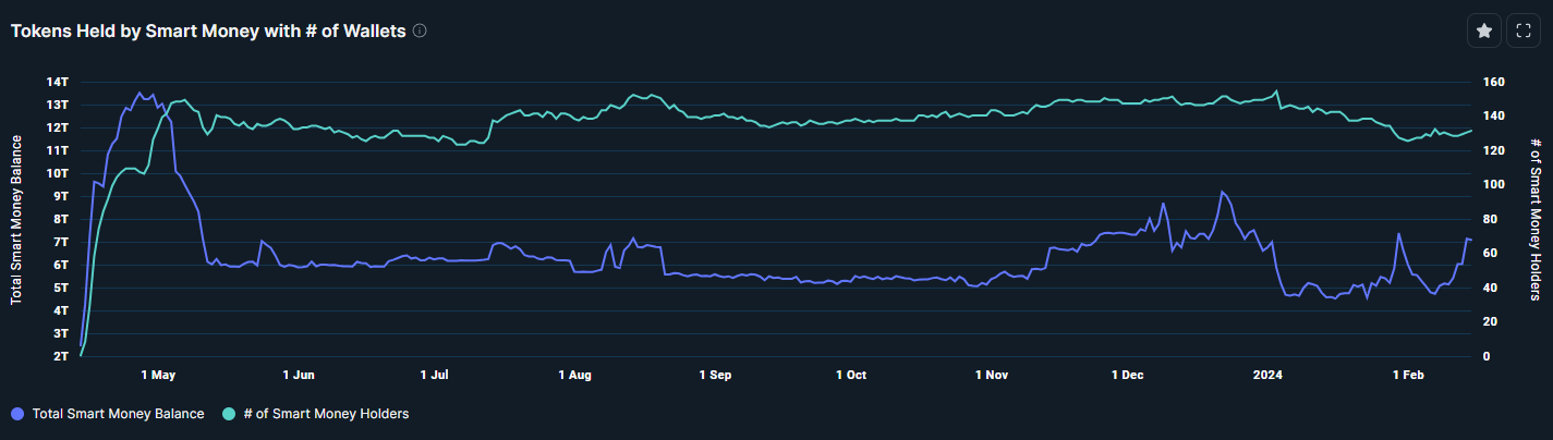 PEPE attracts $2 million from smart money investors, Nansen’s data shows