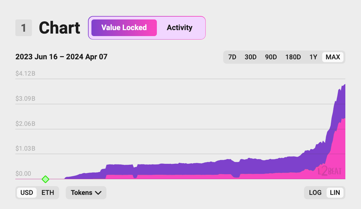 Base достигла $4 млрд TVL, ежемесячные транзакции превышают Ethereum и Arbitrum