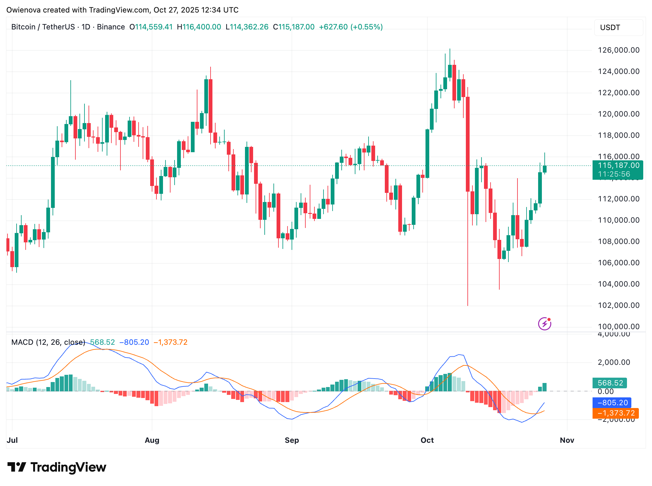 Bitcoin Liquidity Flush Meets Ethereum Recovery Push — Traders Await The Next Big Signal 5 BINANCE:BTCUSDT Chart Image by Owienova