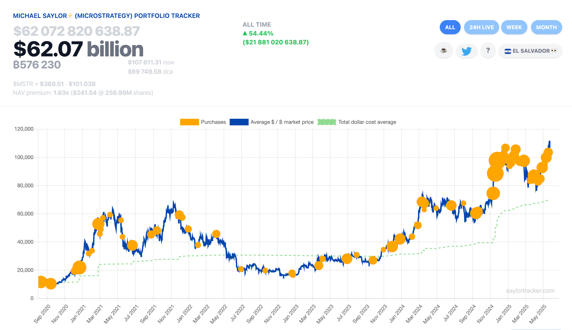 Майкл Сэйлор из Strategy намекает на покупку падения биткоина Майкл Сэйлор из Strategy намекает на покупку падения биткоина