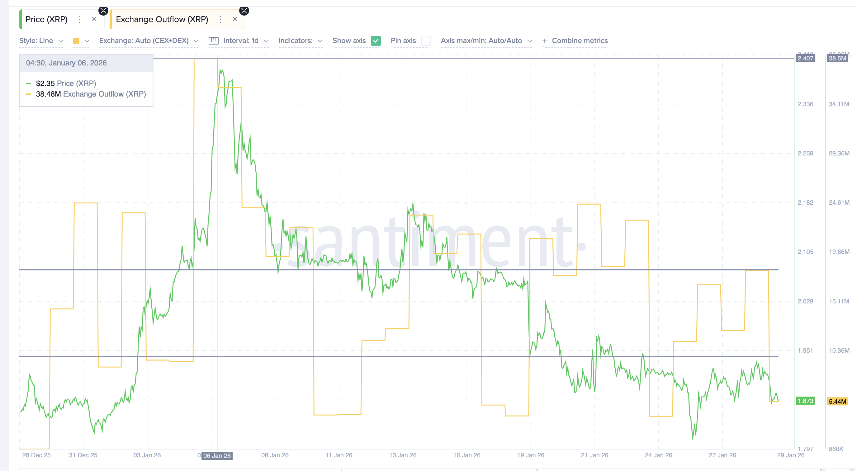 Outflows Grow Weaker
