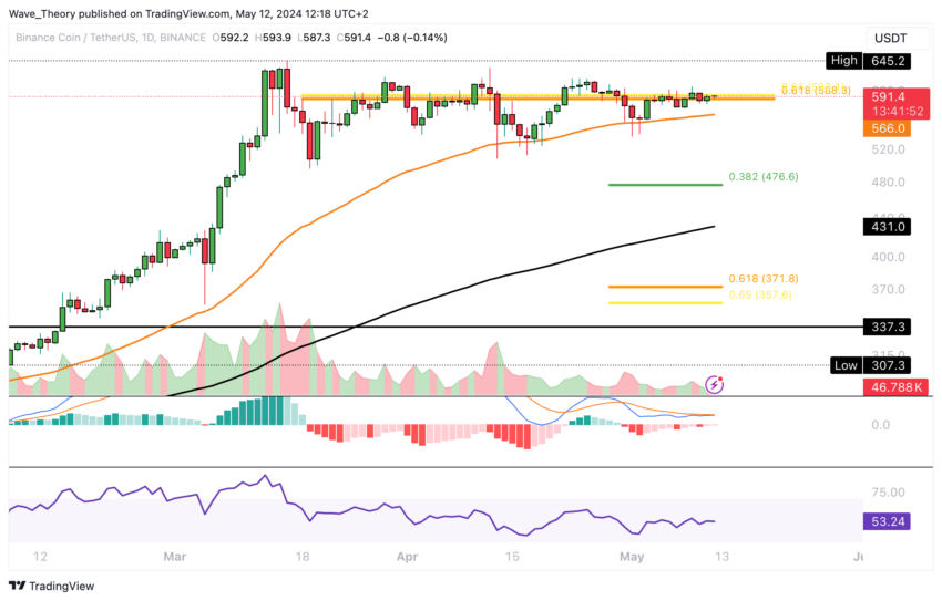 BNB стремится превзойти Биткойн (BTC) в мае