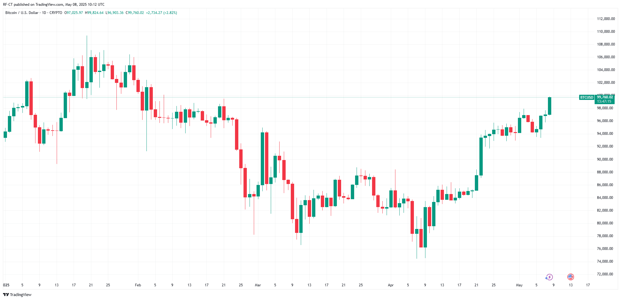 By TradingView - BTCUSD_2025-05-08 (YTD)