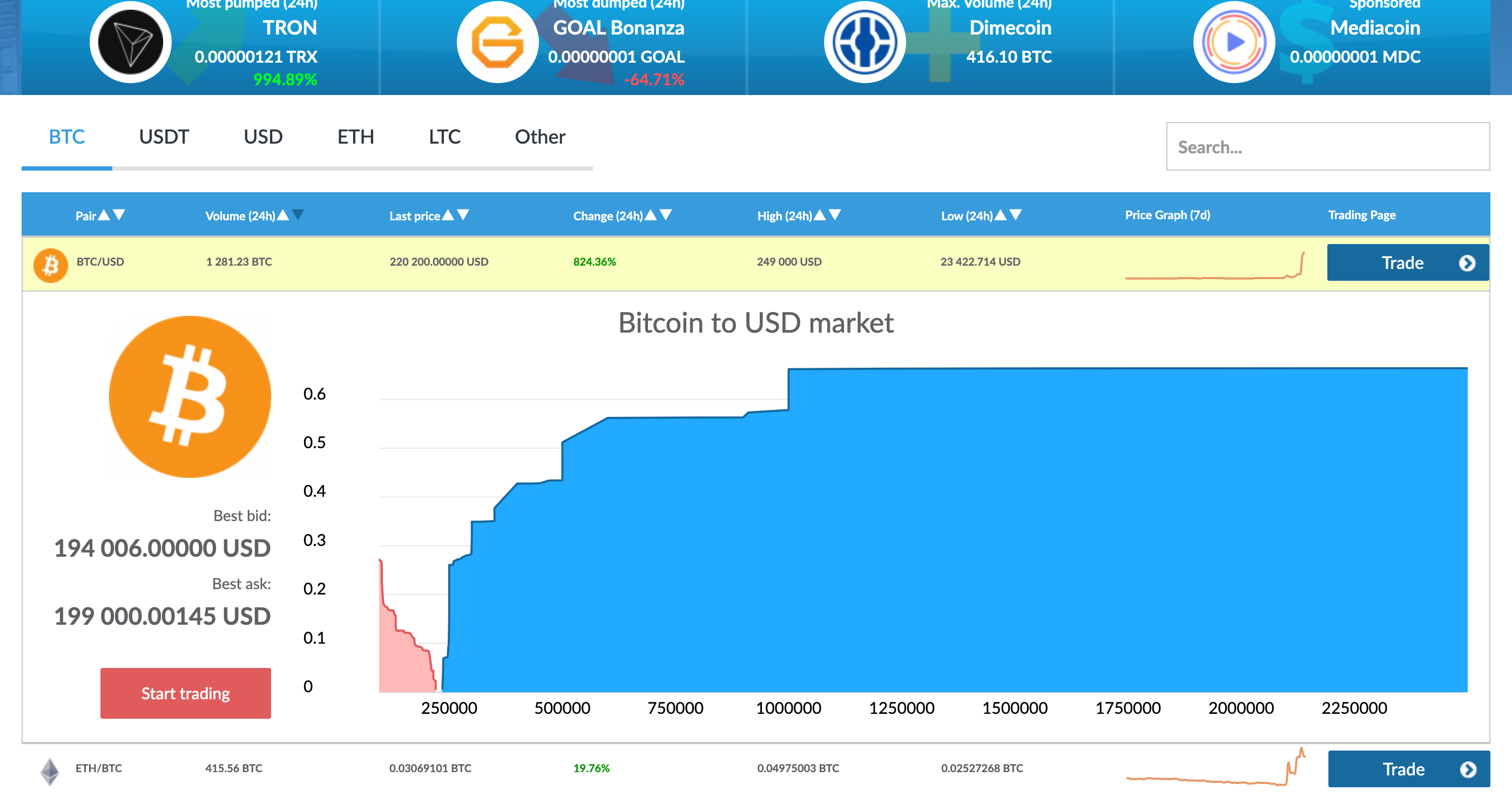 Биржа аккаунтов. Bitcoin (ВТС). Аккаунт с биткоином. Биржа криптовалют Livecoin. Аккаунты криптовалют.