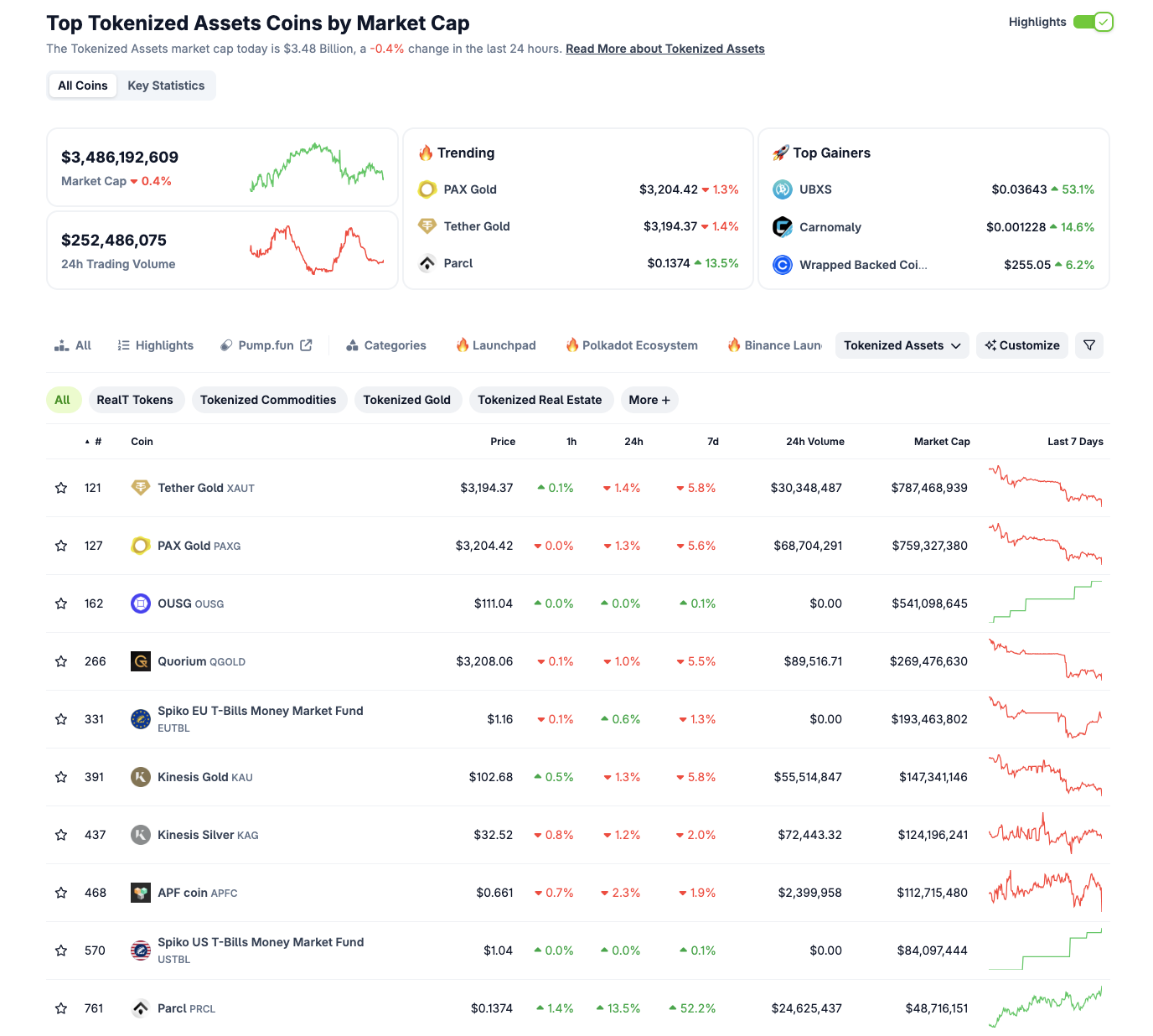 Desempeño del Sector de Tokenización de Activos, 15 de mayo de 2025 | Fuente: Coingecko 