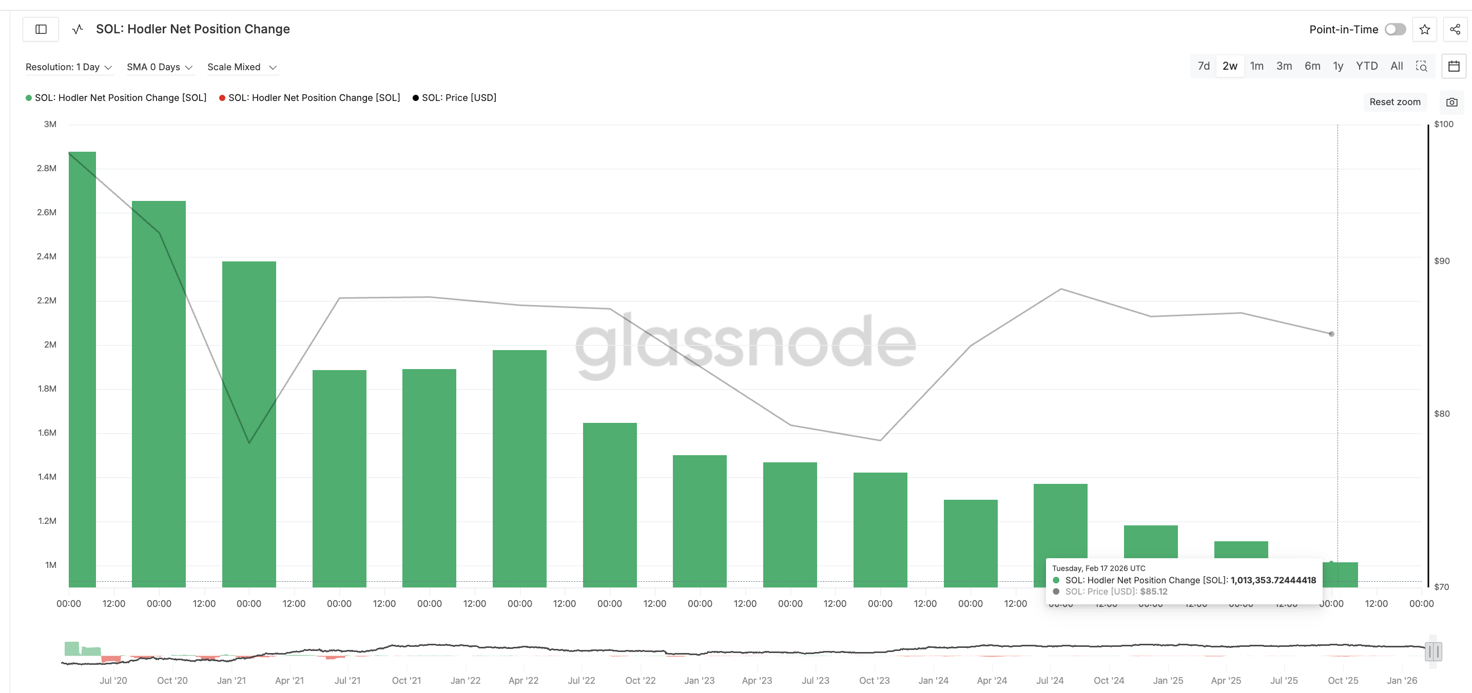 Langfristige Investoren kaufen nicht genug