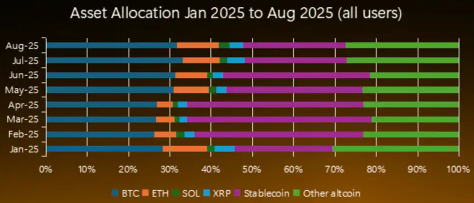 Asignación de Activos en Bybit entre enero y agosto
