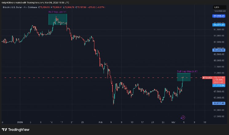 Bitcoin just cleared $73,000, but skeptical traders are already bracing for a bull trap