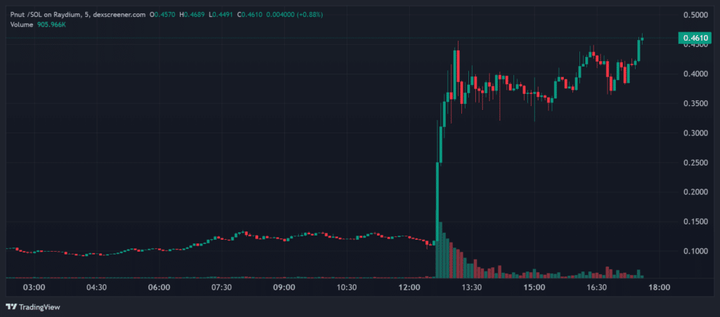 PNUT rises nearly 9% after debut on OKX platform - 1