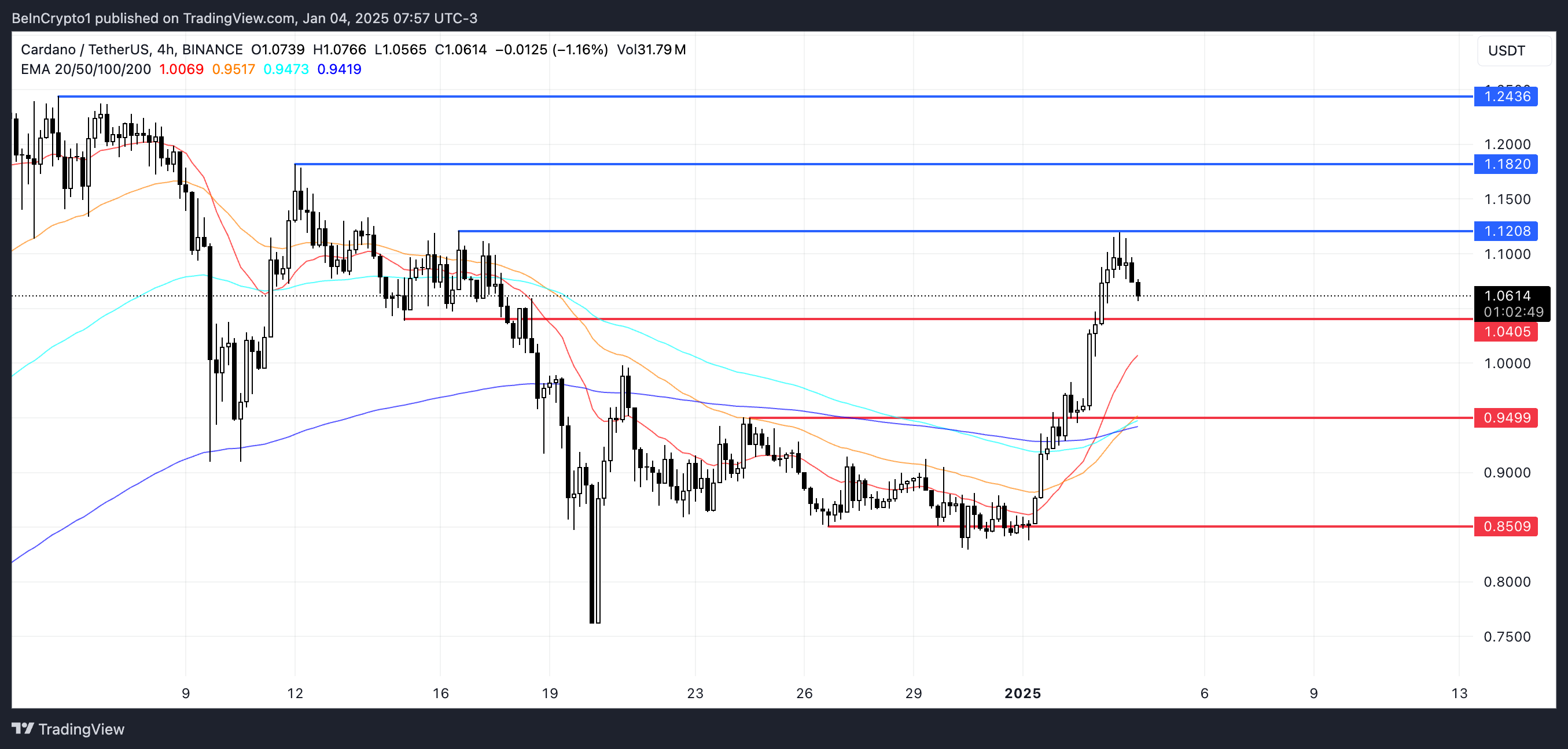 Цена Cardano (ADA) может достичь $1,24, если эти уровни устоят