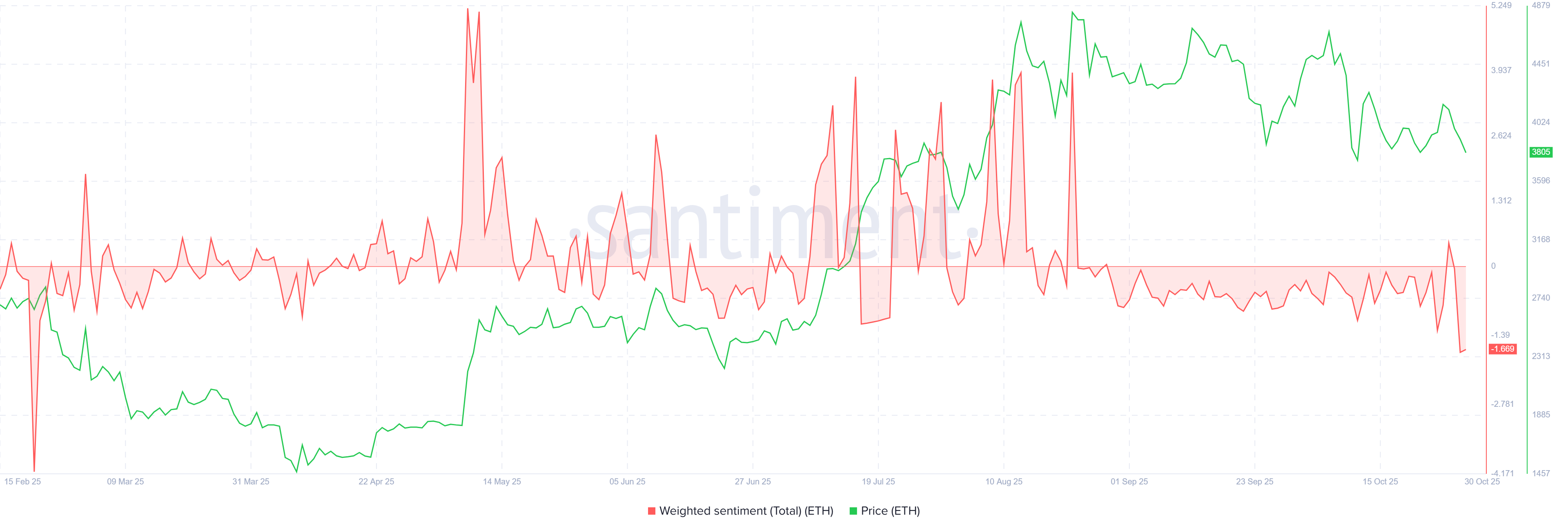 Ethereum Weighted Sentiment
