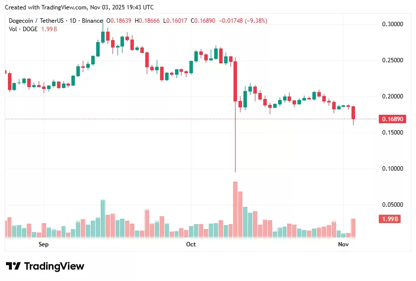 Dogecoin goes down as Fed keeps tight leash on rates - 1