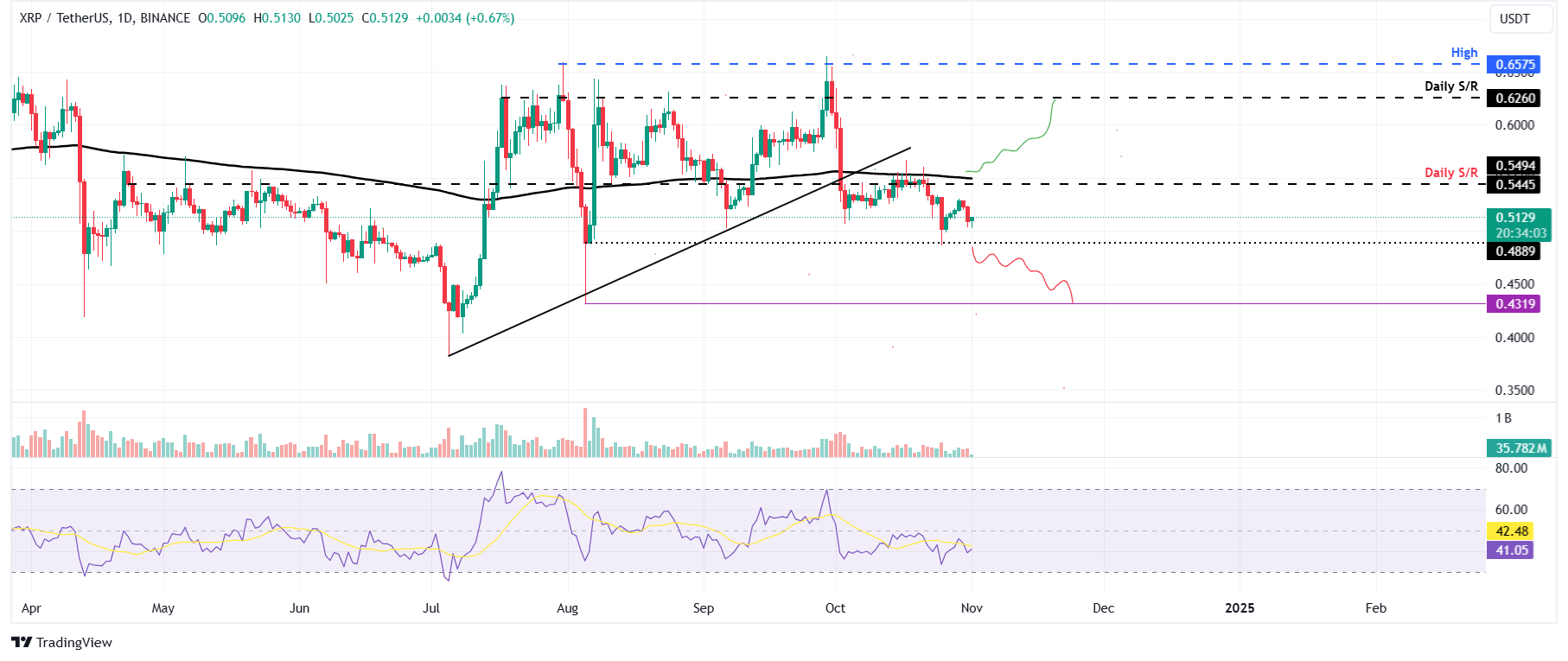 XRP/USDT daily chart