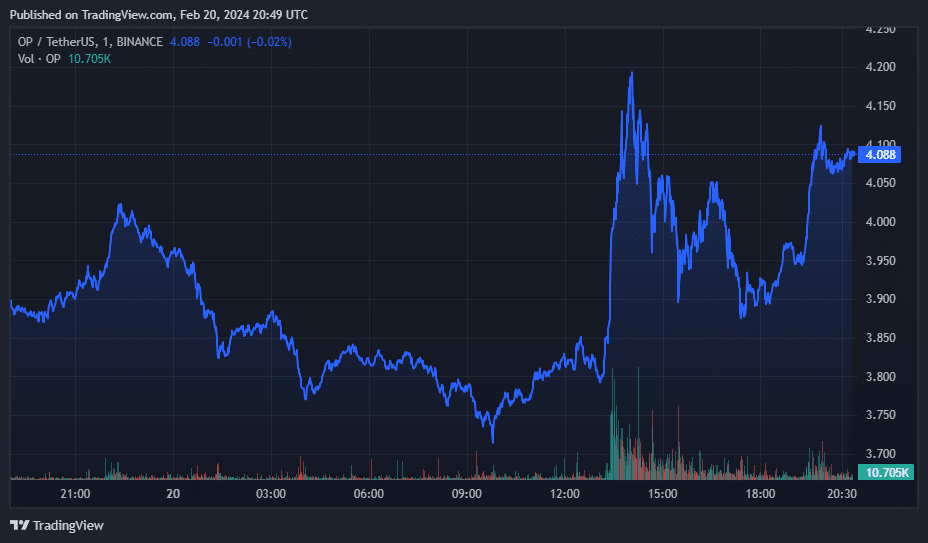 Optimism's fourth airdrop distributed nearly $41m in tokens - 1