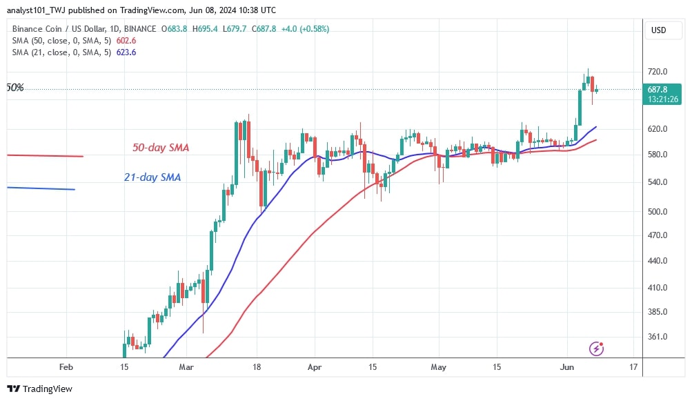 BNB восстанавливается на пути к максимуму в $820