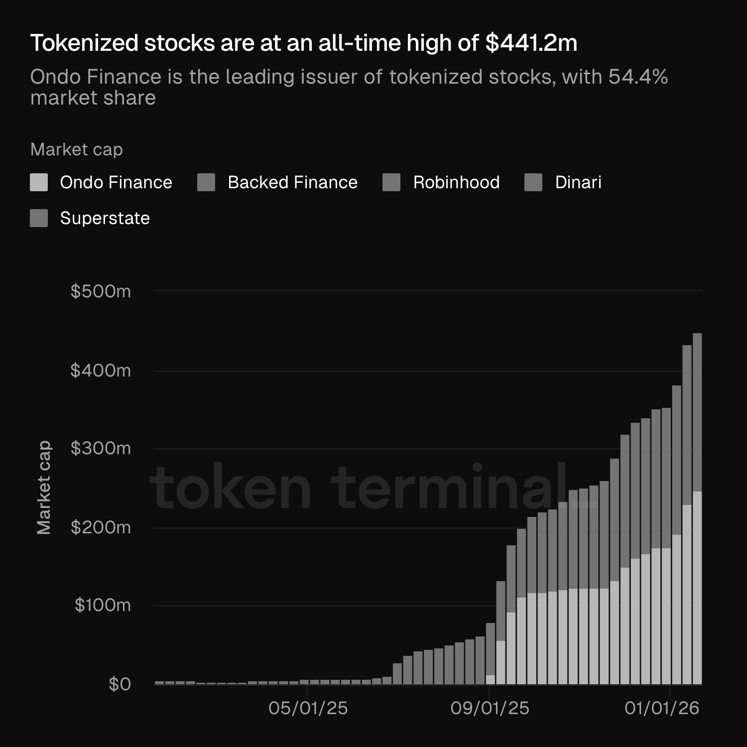 The Total Market Value of Tokenized Stocks. Source: Token Terminal