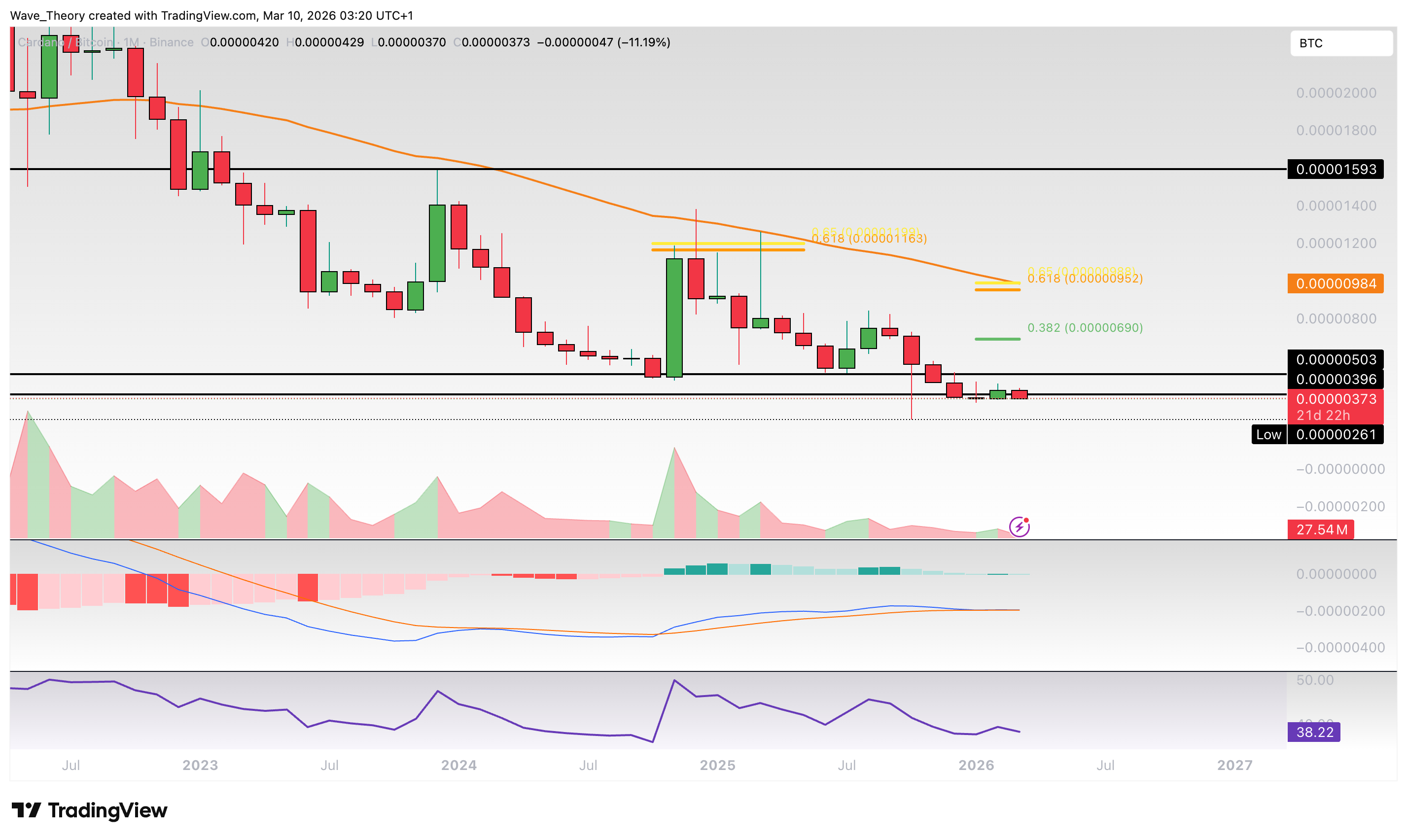 Cardano Preis Chart von Tradingview