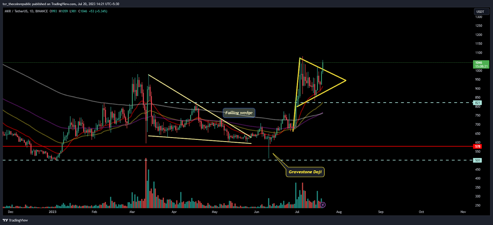 Maker Price Analysis: MKR Price Escaped $1000, What Next?