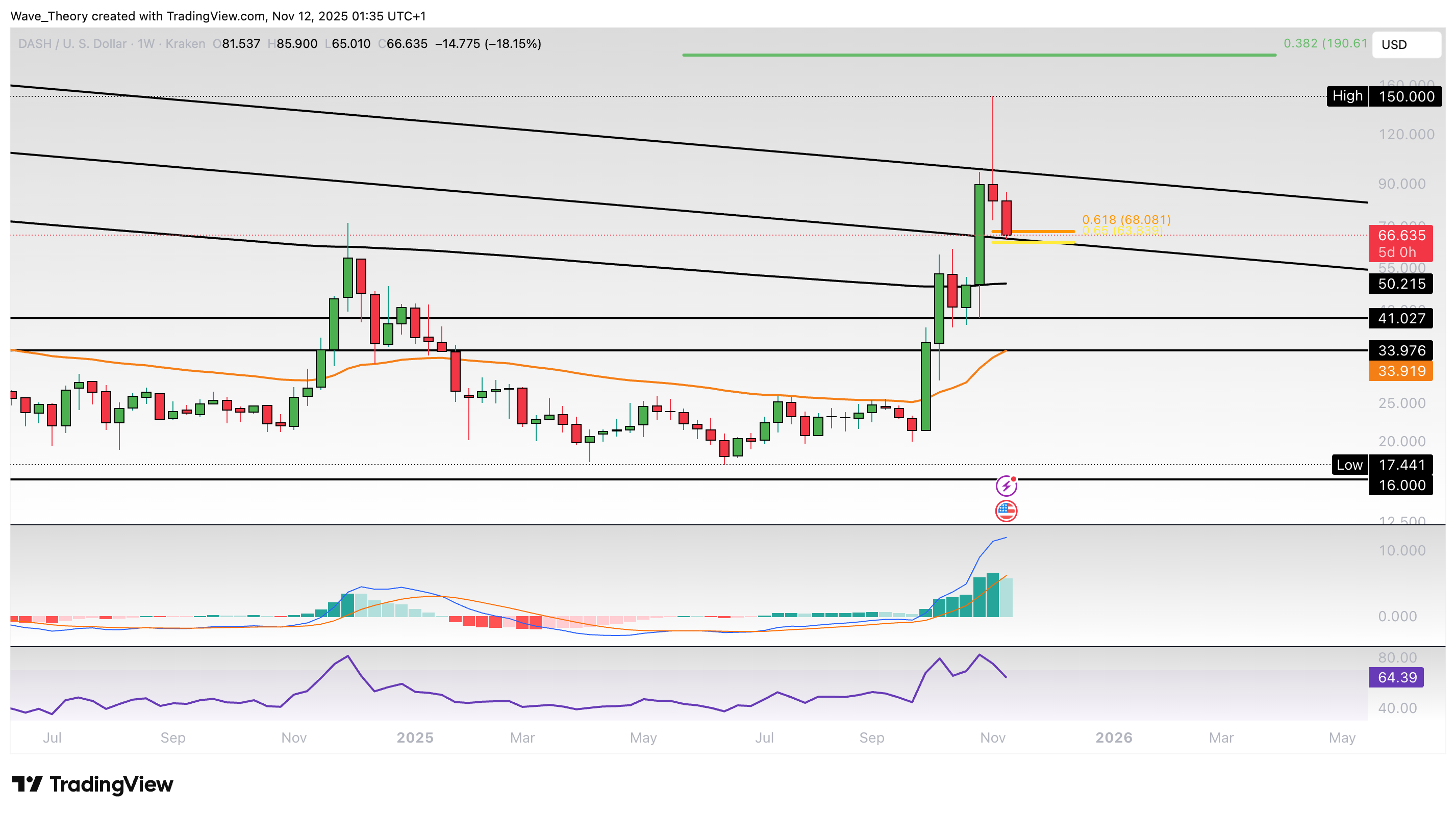 DASH Preis Chart von Tradingview