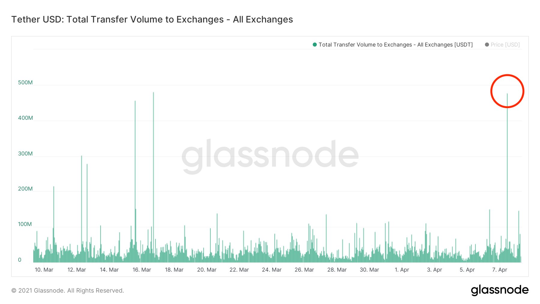 Stablecoin deposits into exchanges. Source: Glassnode