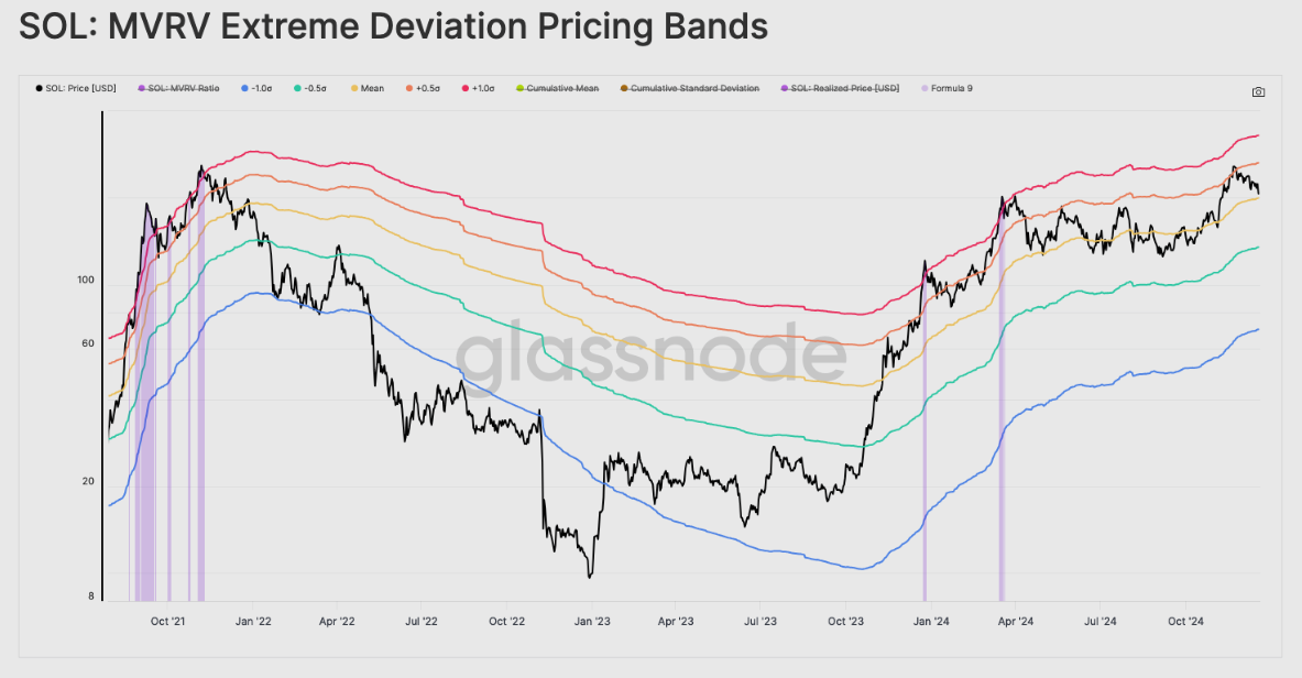 SOL: MVRV Outrageous Deviation Pricing Bands