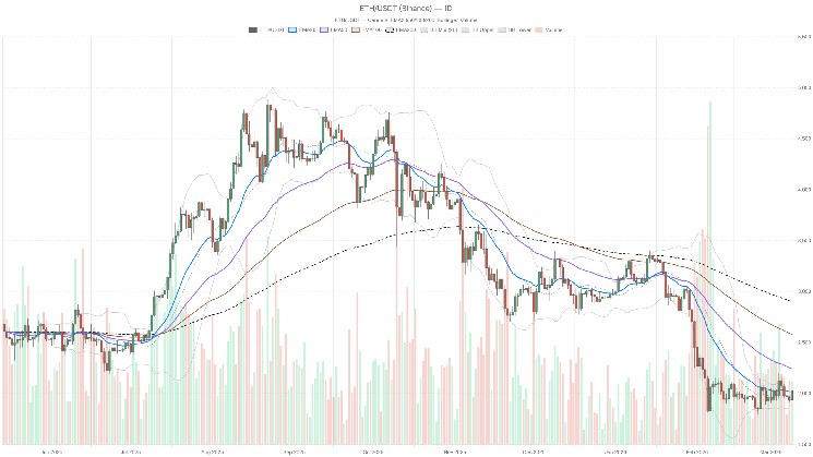 Ethereum price: ETH sits at a decision point around $2,030
