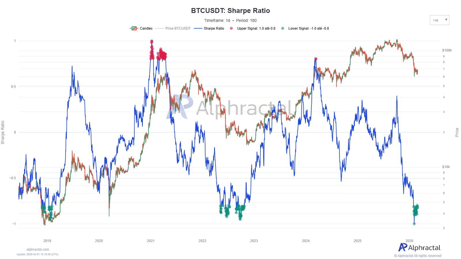 Bitcoin’s Sharpe Ratio. Source: Alphractal