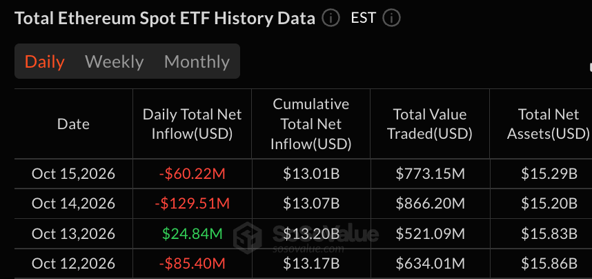 045ab2cb1d241caff2b8a463a3bd2145d4cbc9b2 Биткойн-ETF привлекли $5 млн, Эфир потерял ещё $60 млн