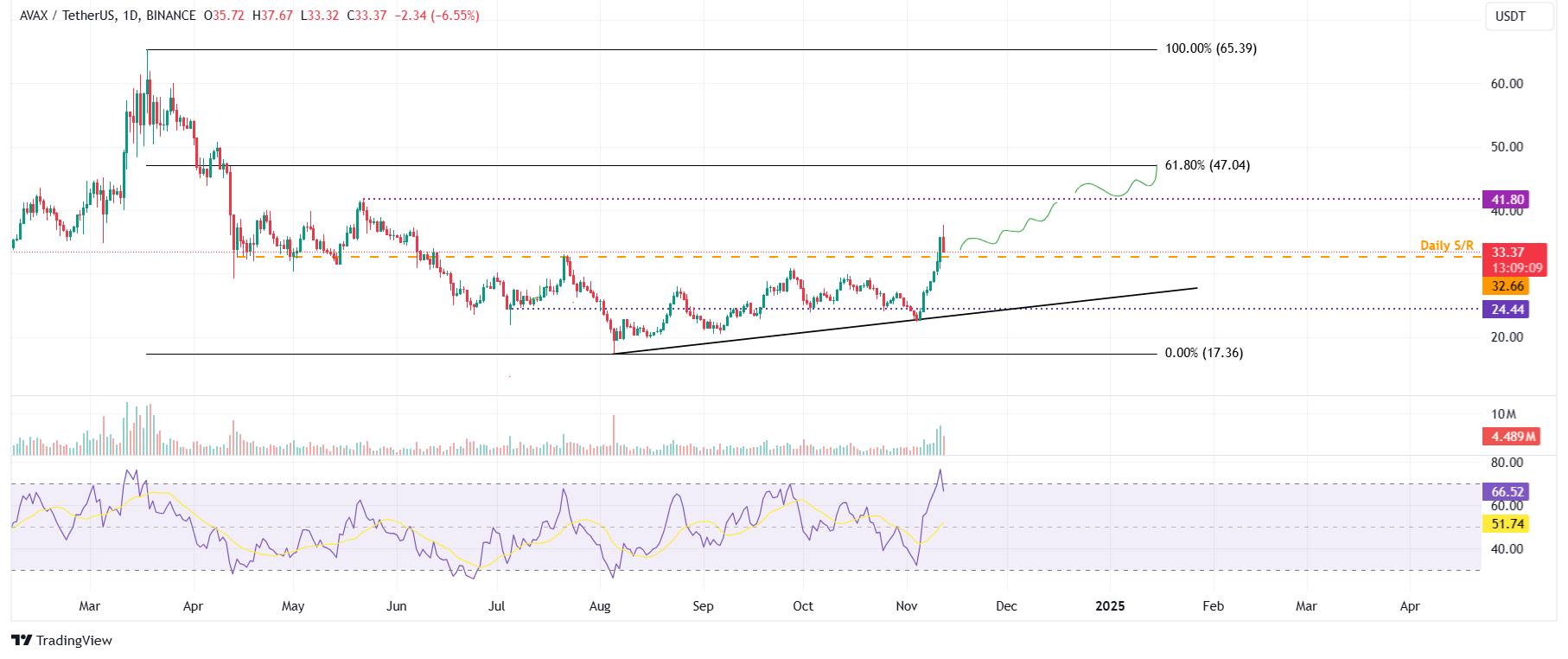 AVAX/USDT daily chart