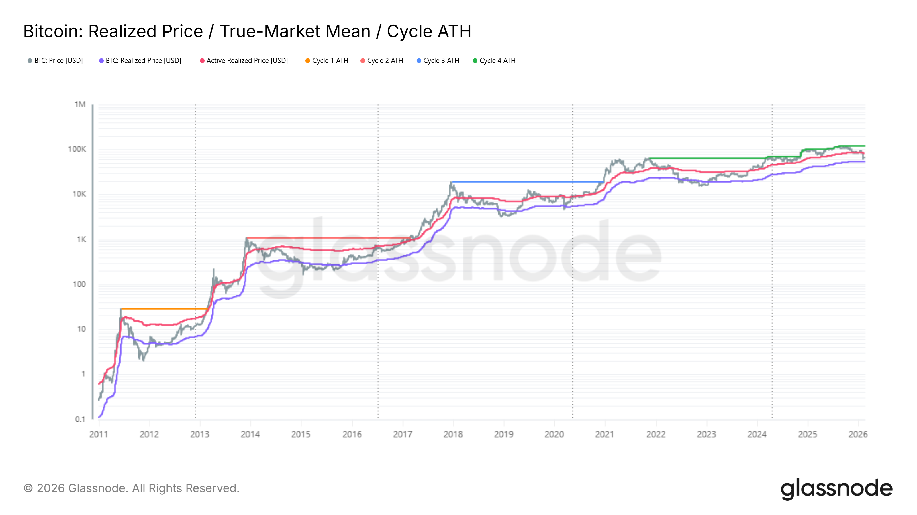 Bitcoin Realized Price
