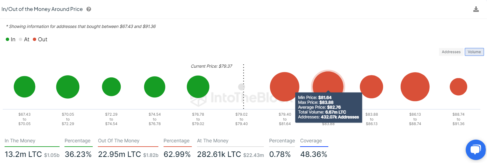 LTC IOMAP chart