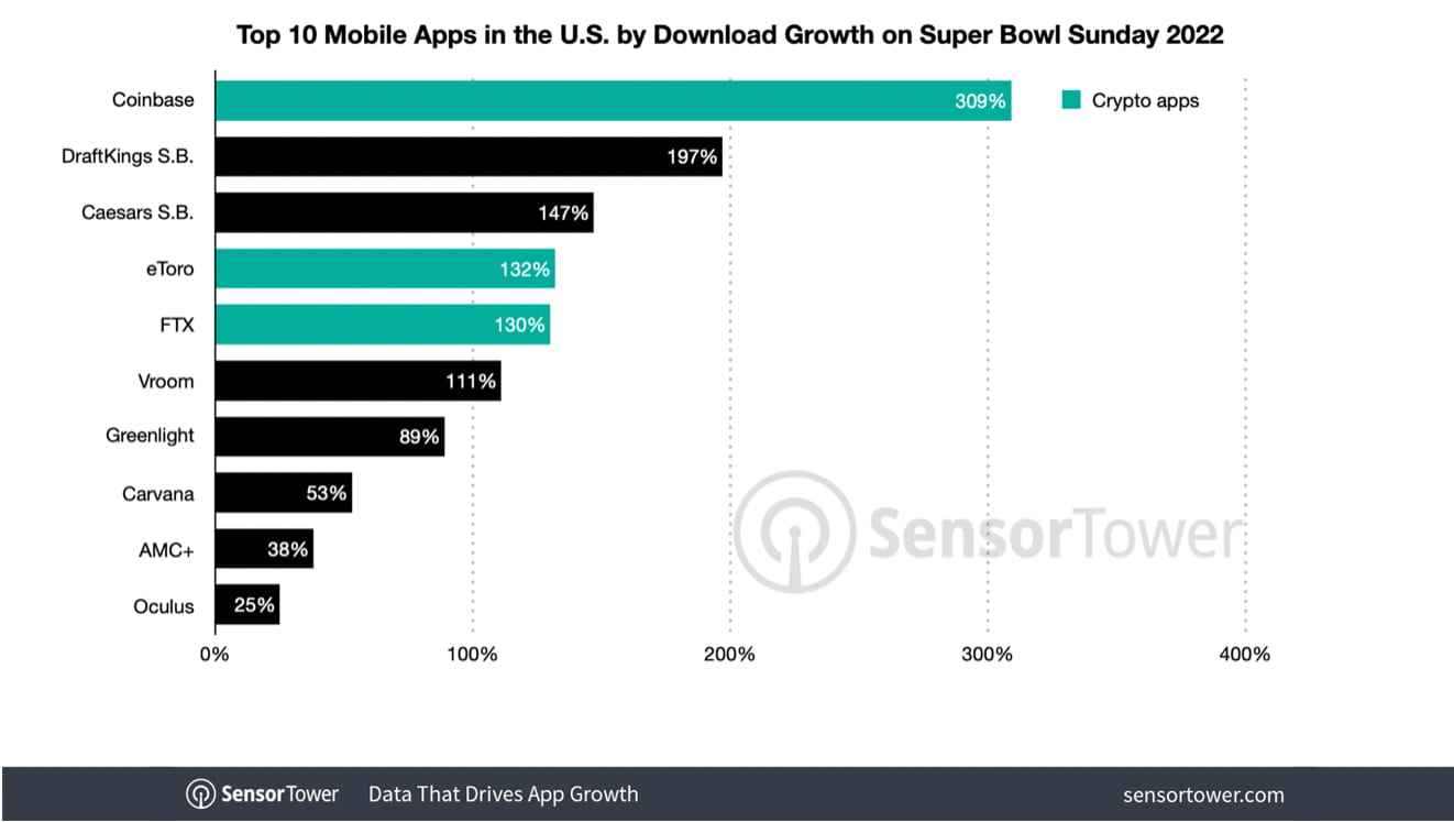 Crypto app downloads spike 280% following Super Bowl ads