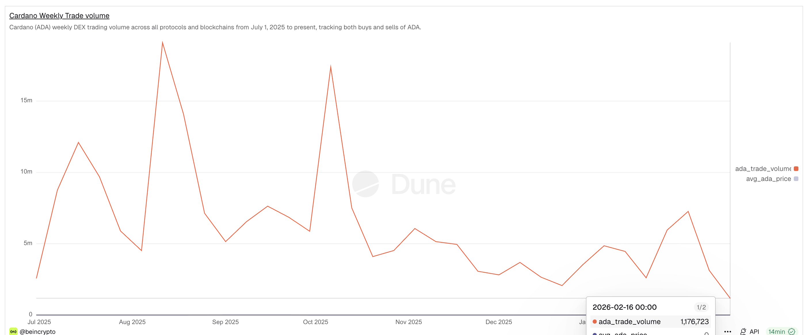 Weak DEX Trading Volume