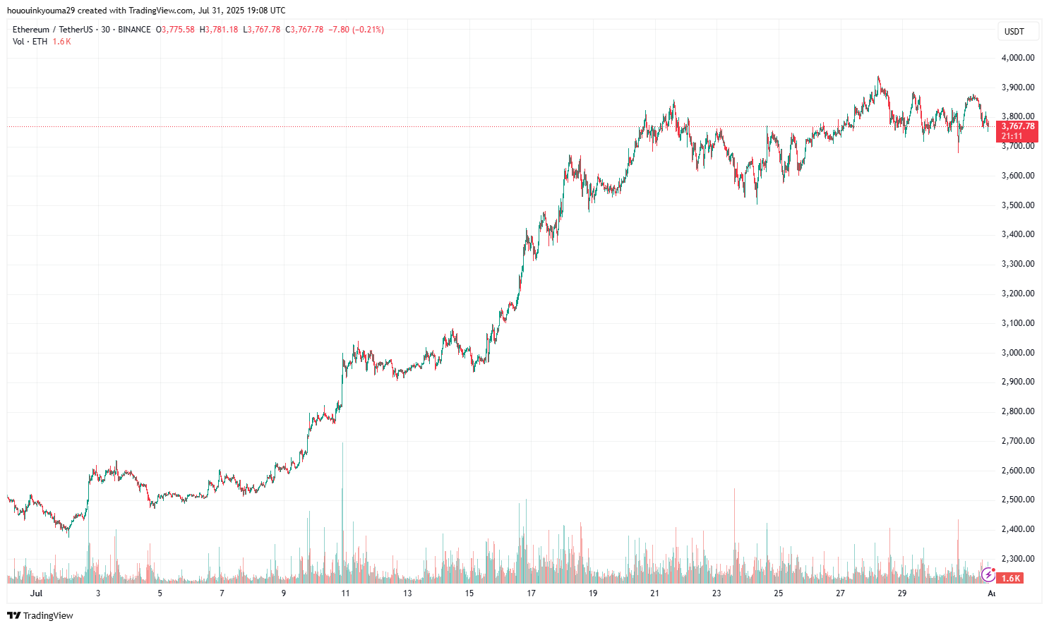 BINANCE:ETHUSDT Chart Image by hououinkyouma29