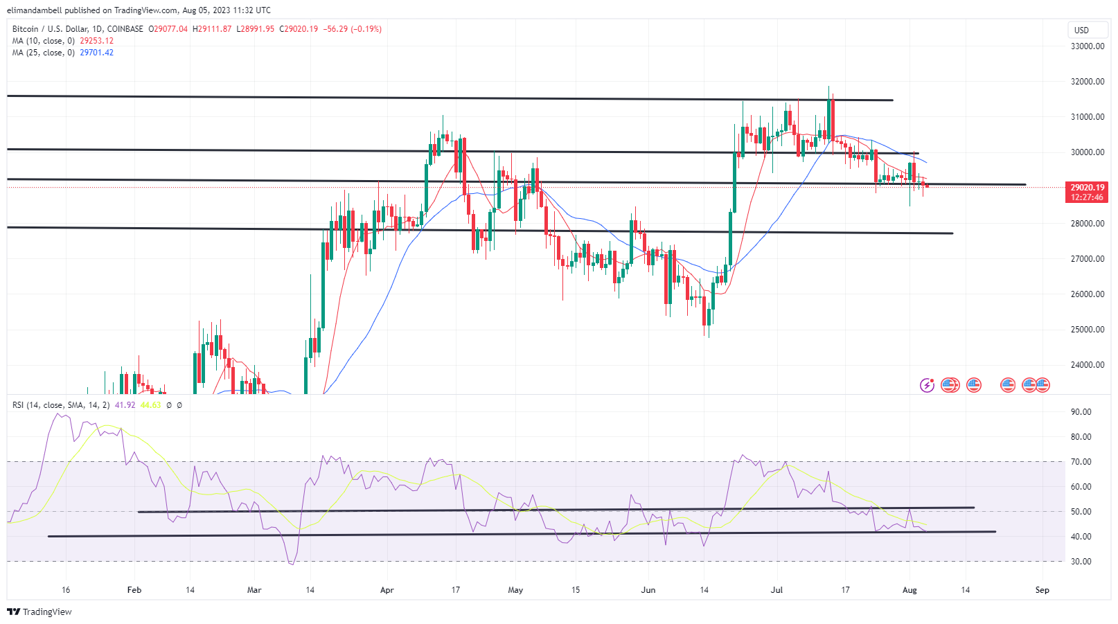 Биткойн, Технический анализ Ethereum: BTC, ETH продолжают снижаться в субботу, поскольку рынки реагируют на последний отчет NFP