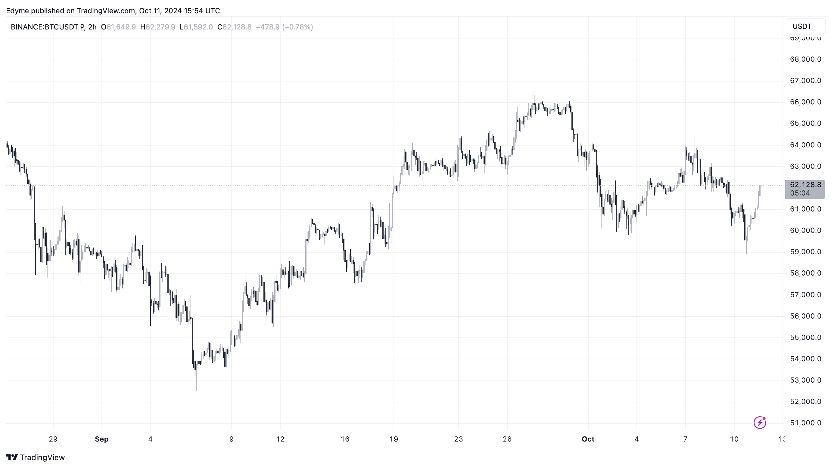 BINANCE:BTCUSDT.P Chart Image by Edyme