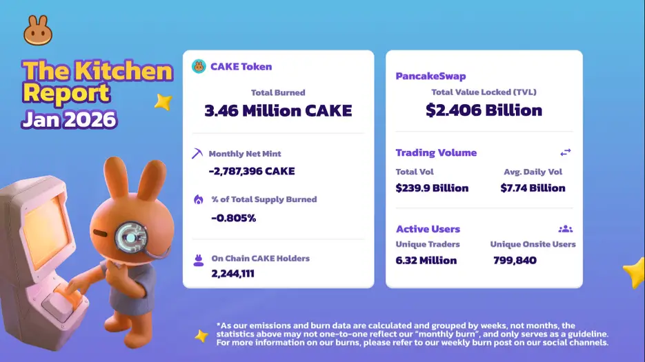 Kitchen Report January 2026 PancakeSwap