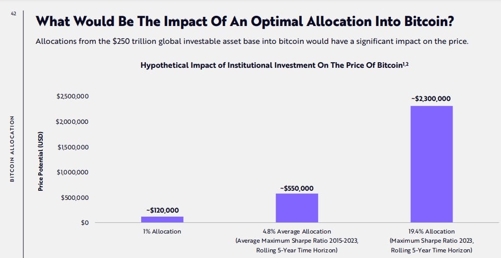 Цена Биткойна может достичь $2,3 млн, если он захватит более 19% мировых активов, предполагает ARK Invest