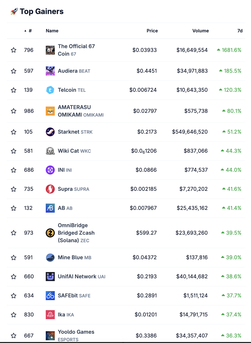 Die stärksten Kursgewinne auf dem Krypto-Markt von Coingecko
