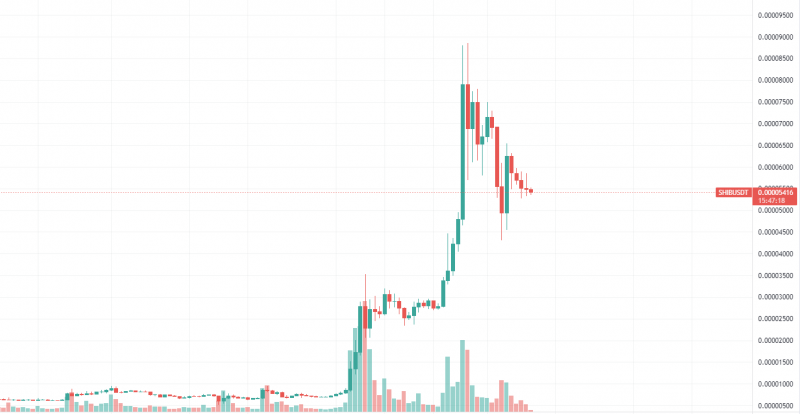 Shib Daily Chart