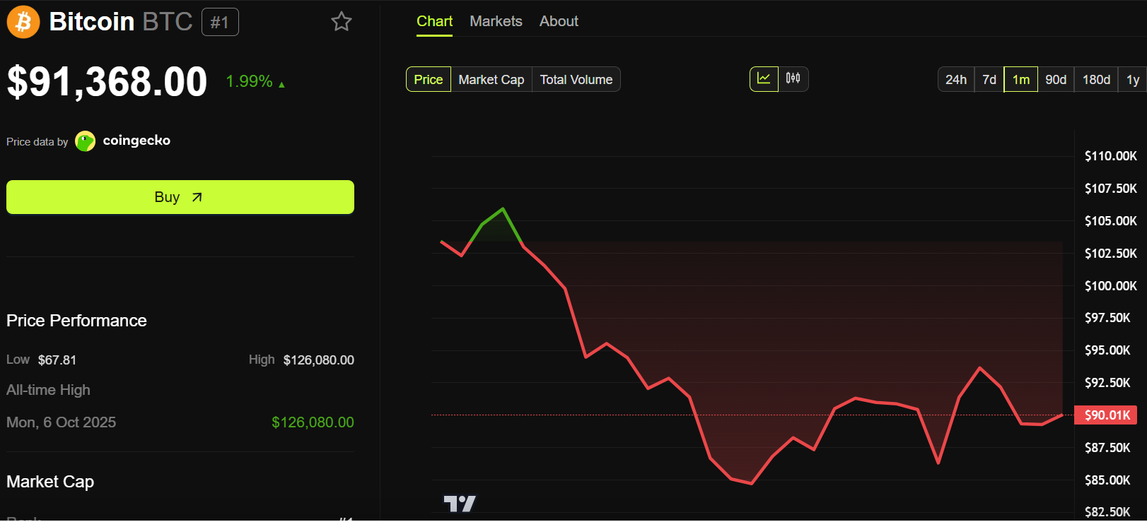 أداء سعر بيتكوين (BTC)